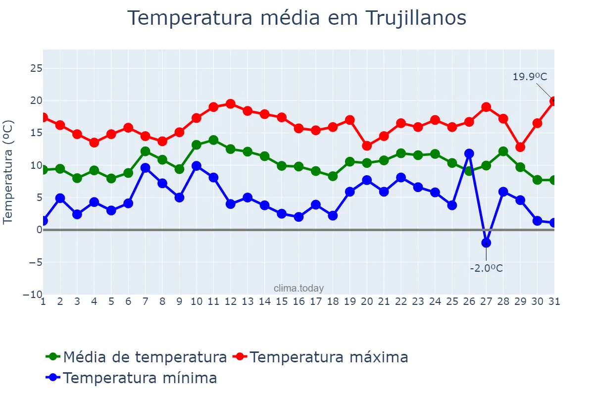 Temperatura em dezembro em Trujillanos, Extremadura, ES