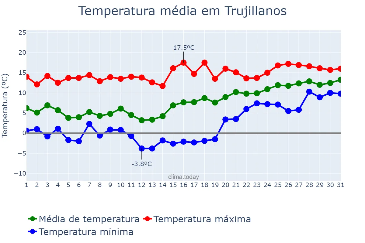 Temperatura em janeiro em Trujillanos, Extremadura, ES