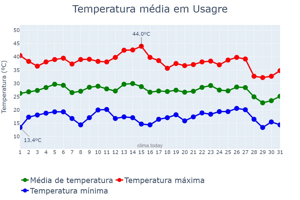 Temperatura em agosto em Usagre, Extremadura, ES