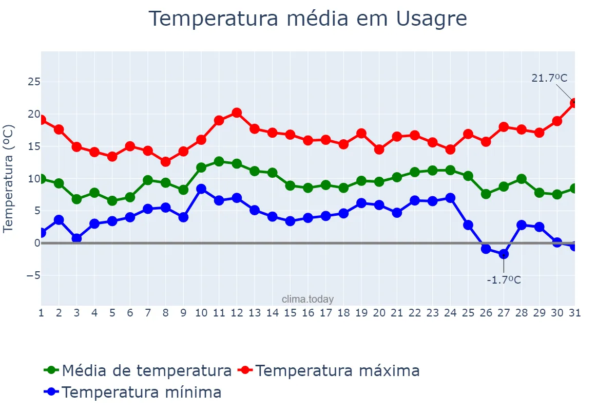 Temperatura em dezembro em Usagre, Extremadura, ES