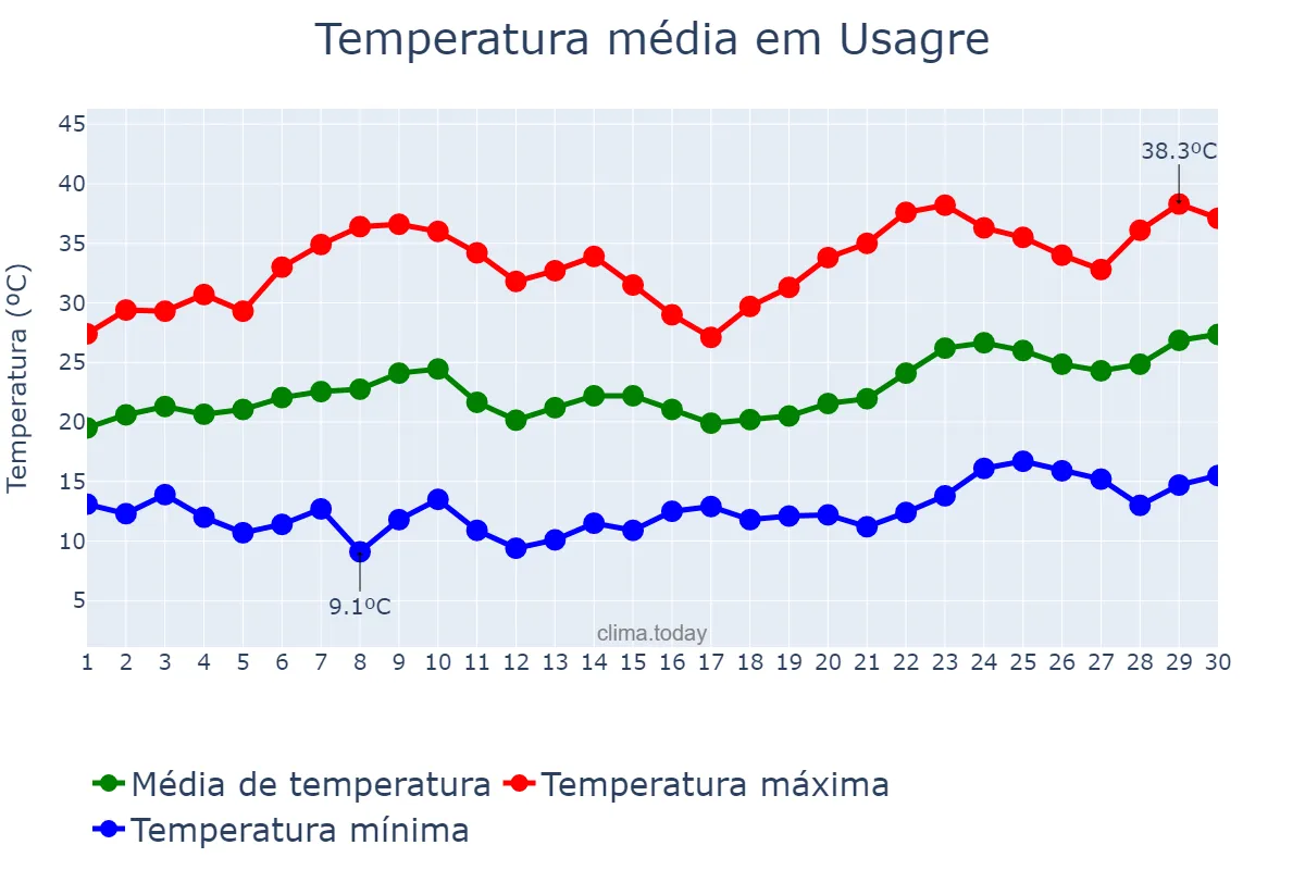 Temperatura em junho em Usagre, Extremadura, ES
