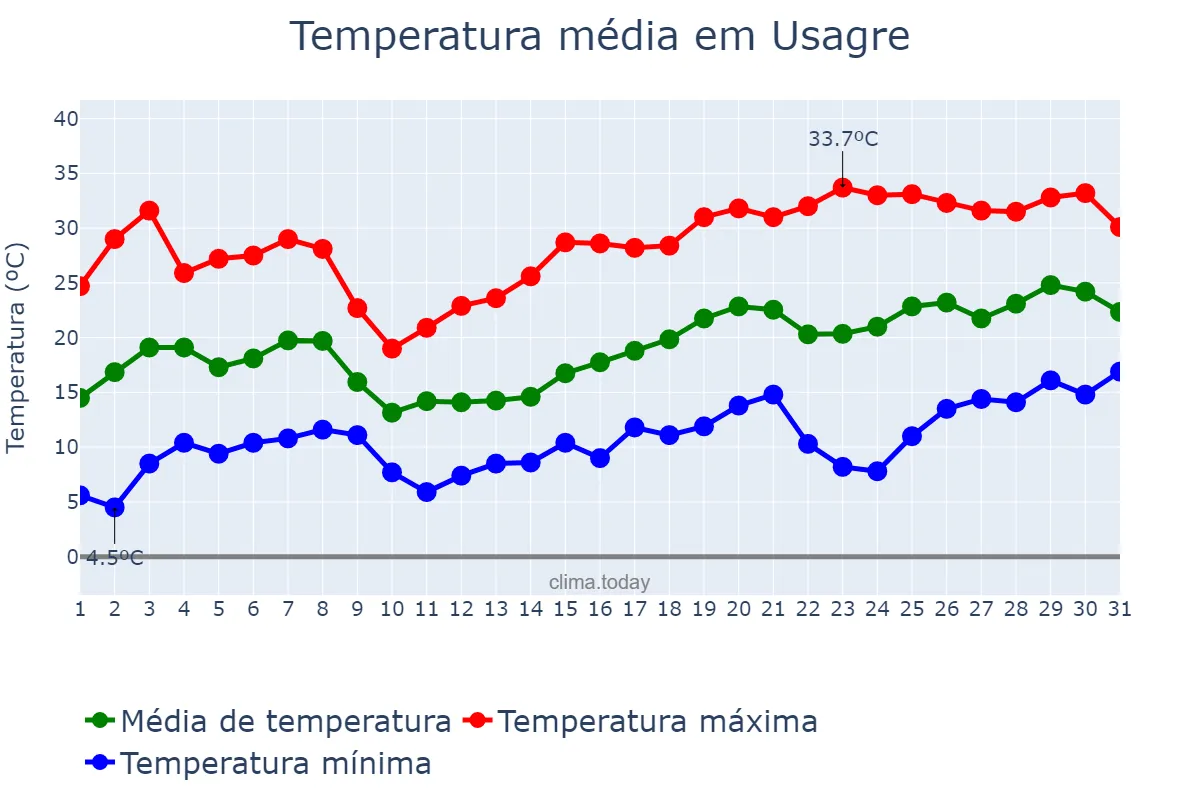 Temperatura em maio em Usagre, Extremadura, ES