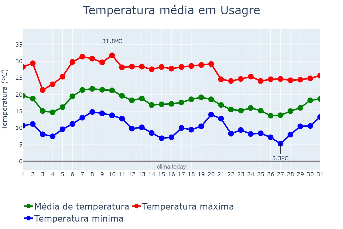 Temperatura em outubro em Usagre, Extremadura, ES