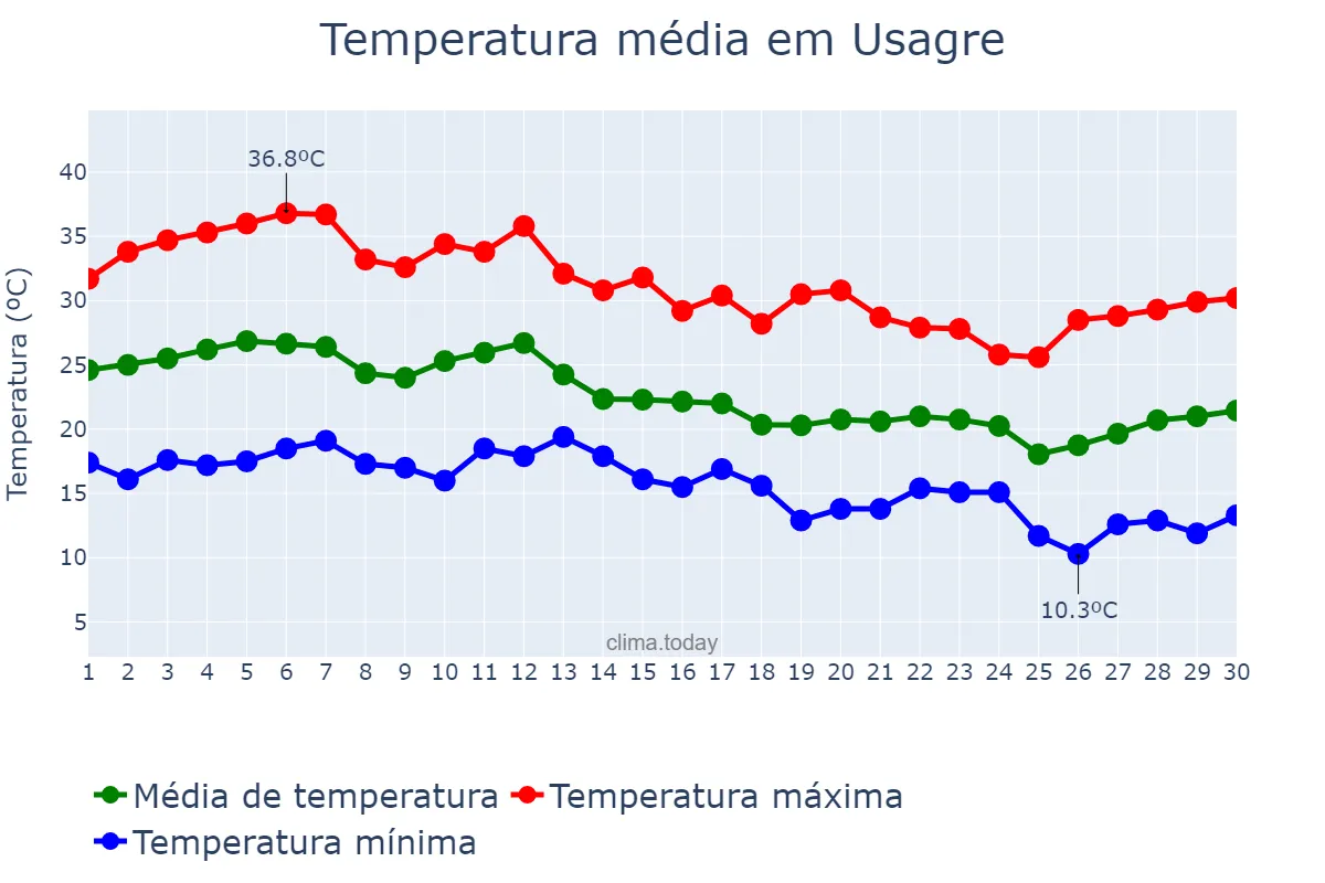 Temperatura em setembro em Usagre, Extremadura, ES