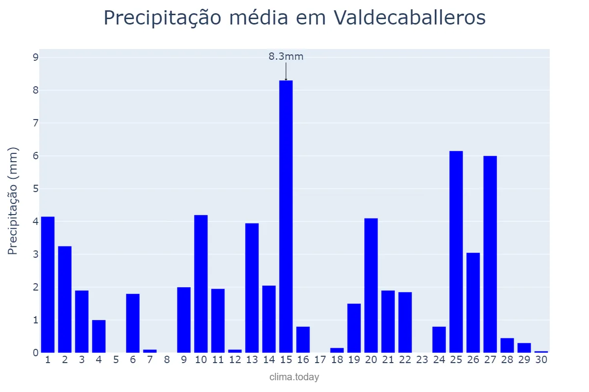Precipitação em abril em Valdecaballeros, Extremadura, ES