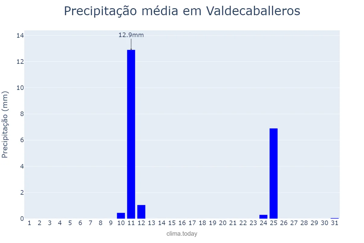 Precipitação em agosto em Valdecaballeros, Extremadura, ES