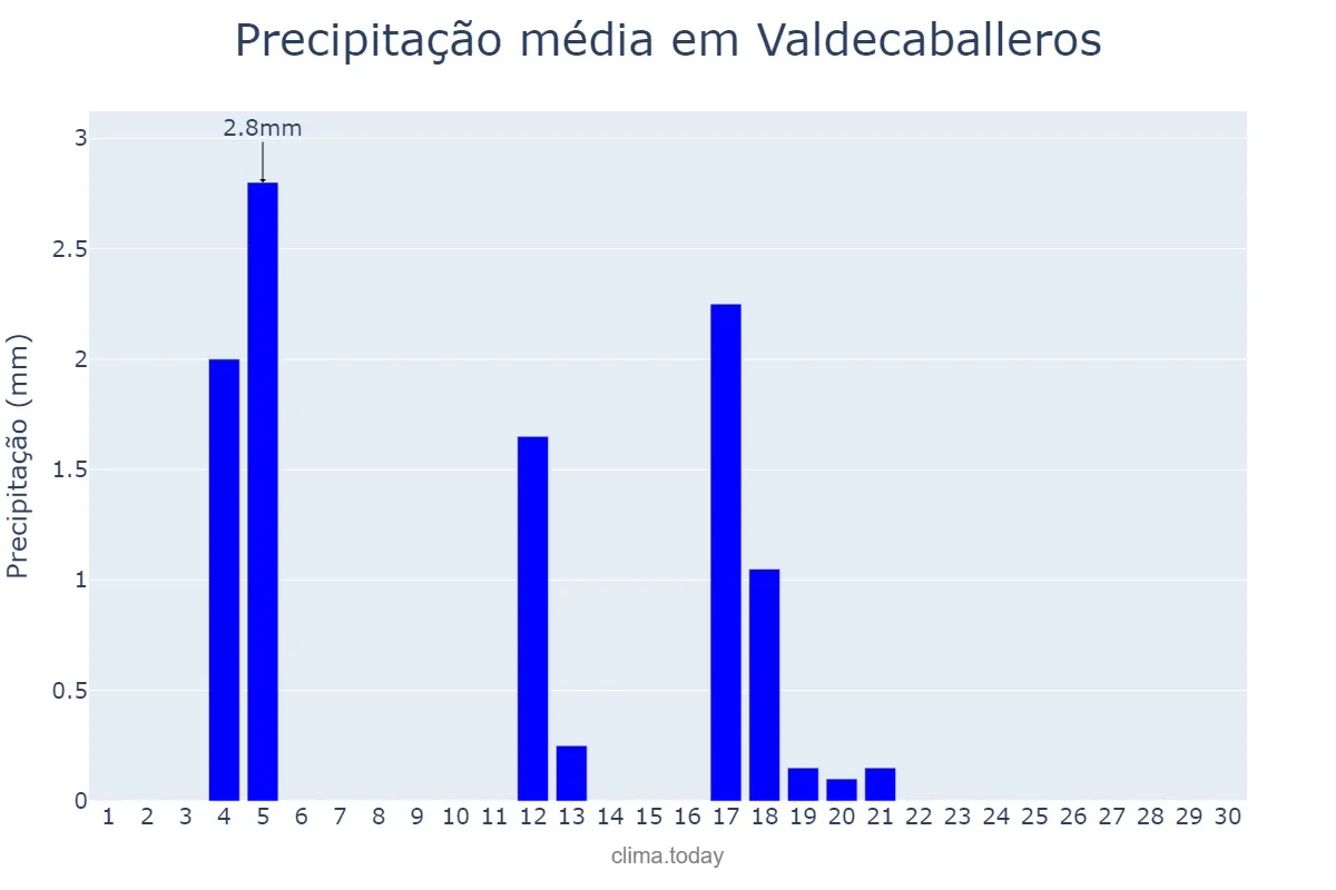 Precipitação em junho em Valdecaballeros, Extremadura, ES
