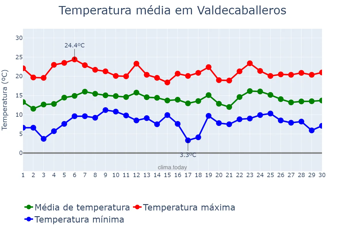 Temperatura em abril em Valdecaballeros, Extremadura, ES