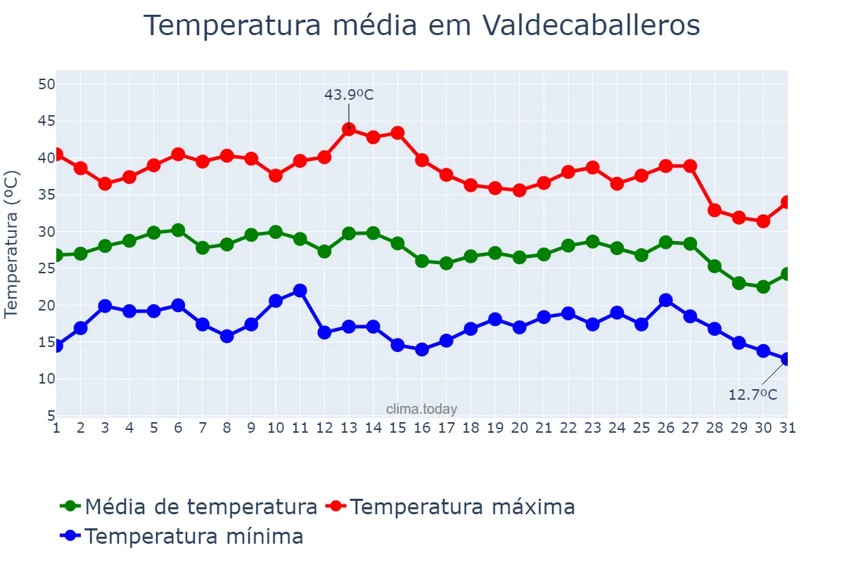 Temperatura em agosto em Valdecaballeros, Extremadura, ES