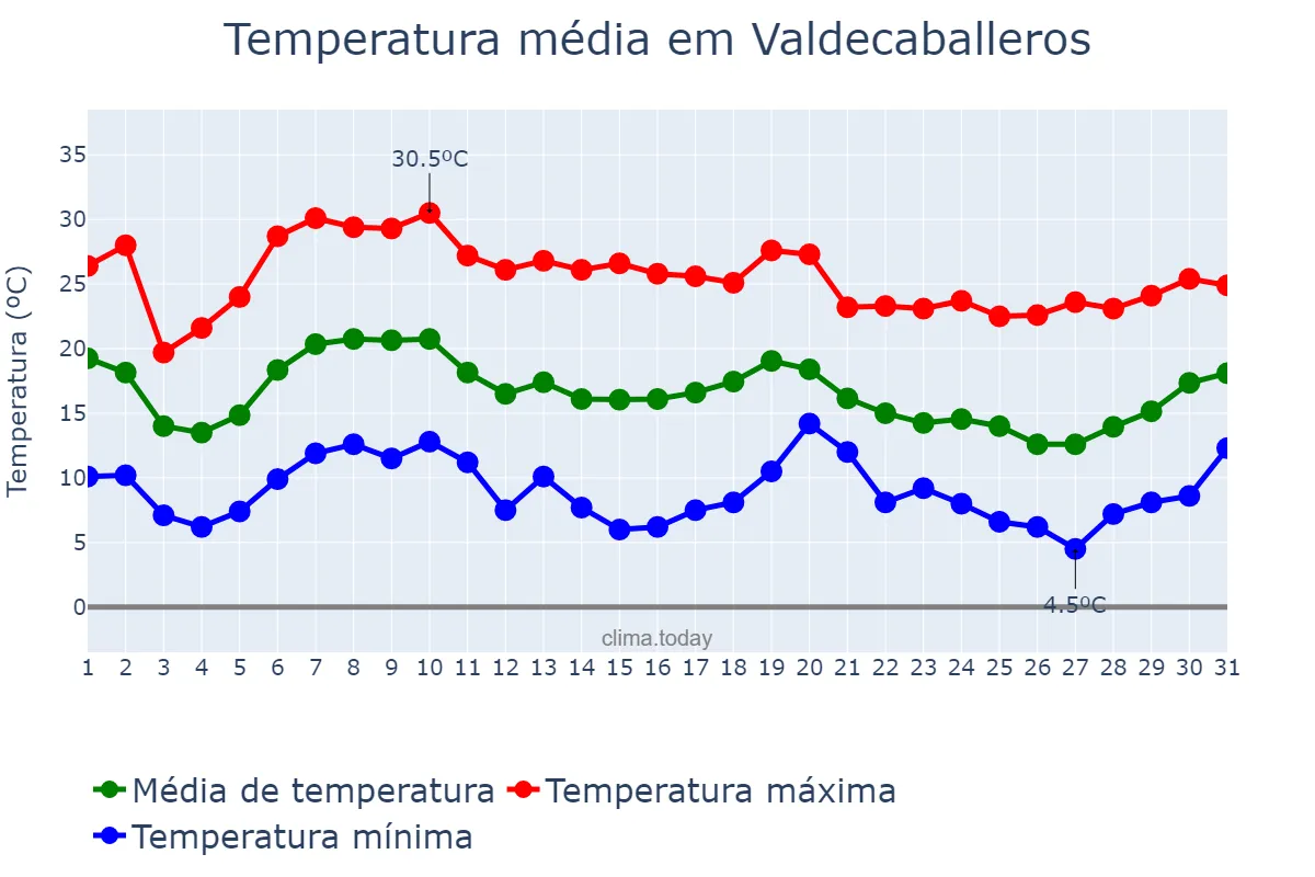 Temperatura em outubro em Valdecaballeros, Extremadura, ES