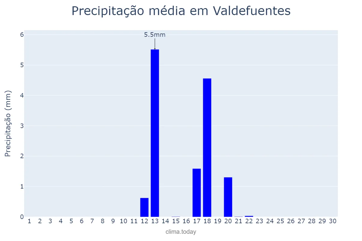Precipitação em junho em Valdefuentes, Extremadura, ES
