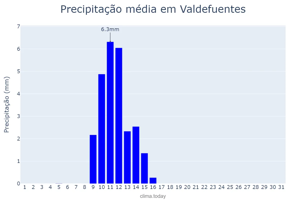 Precipitação em maio em Valdefuentes, Extremadura, ES