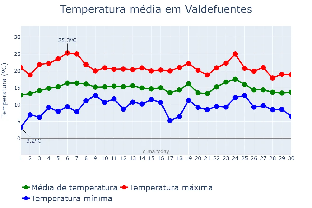 Temperatura em abril em Valdefuentes, Extremadura, ES