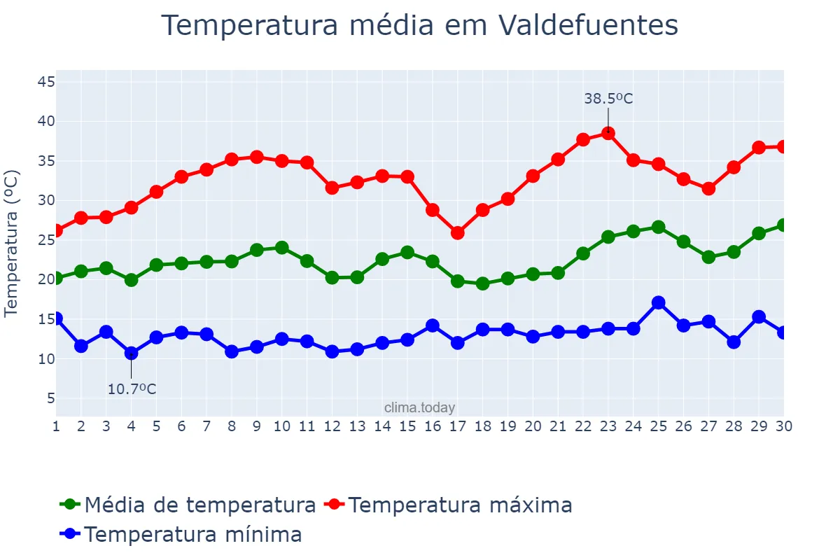 Temperatura em junho em Valdefuentes, Extremadura, ES