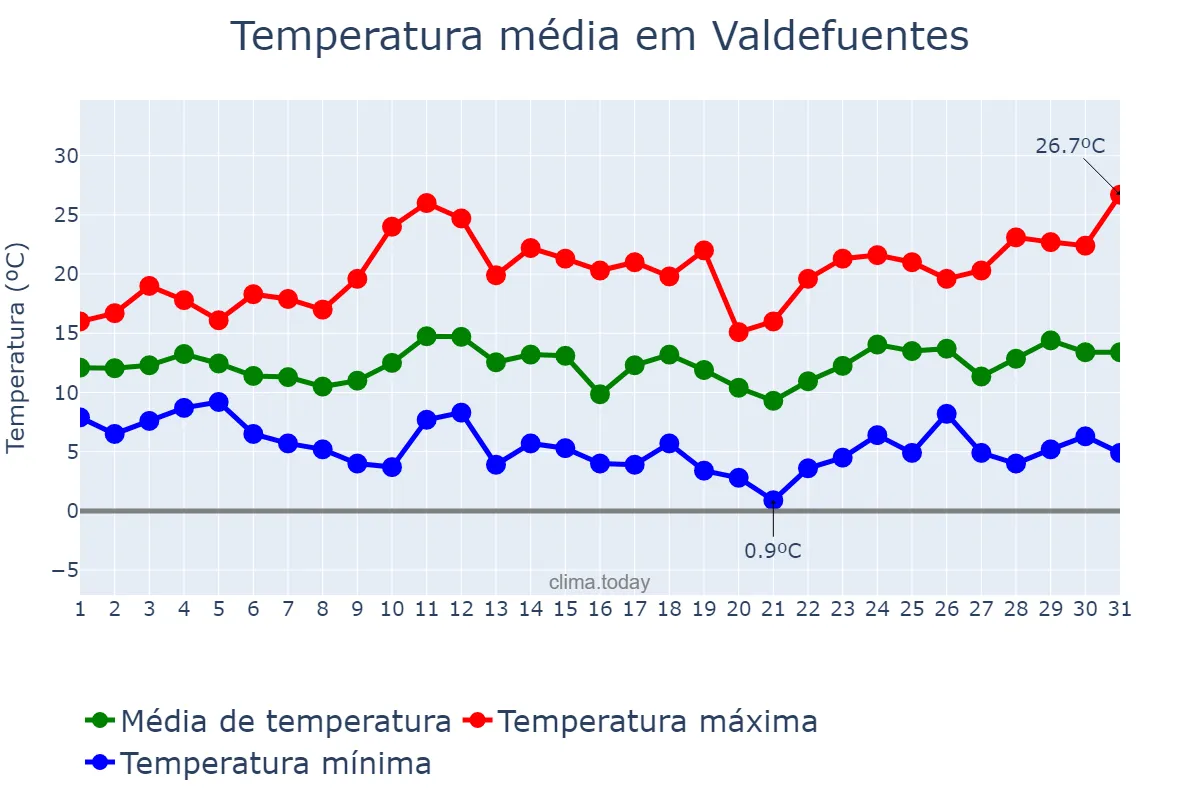 Temperatura em marco em Valdefuentes, Extremadura, ES