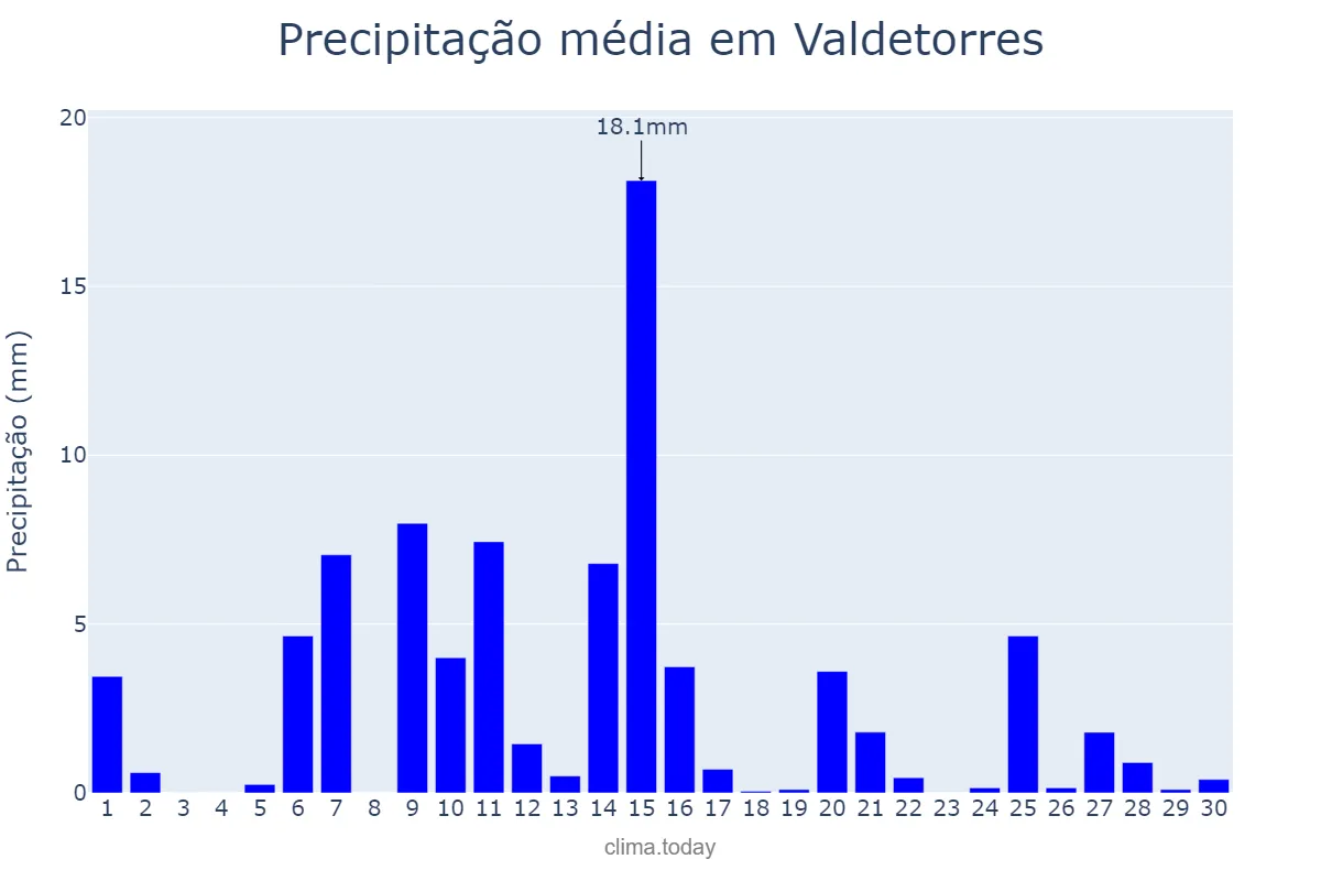 Precipitação em abril em Valdetorres, Extremadura, ES