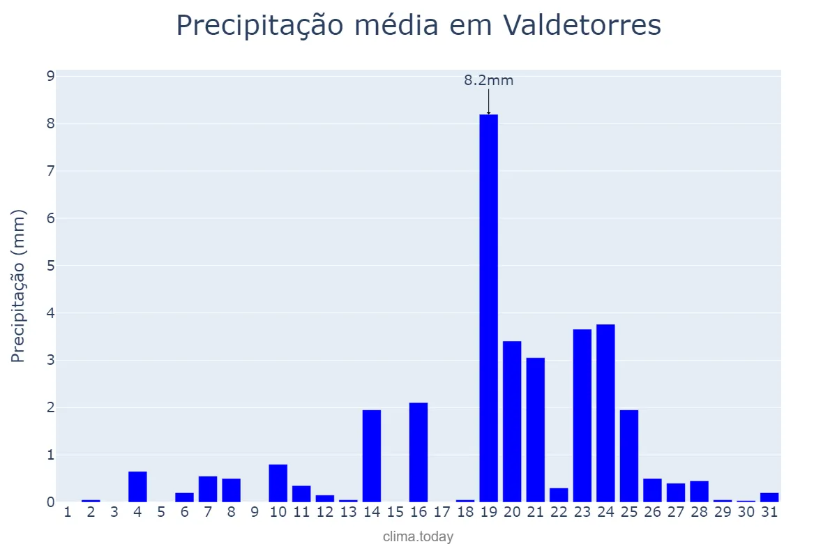 Precipitação em dezembro em Valdetorres, Extremadura, ES