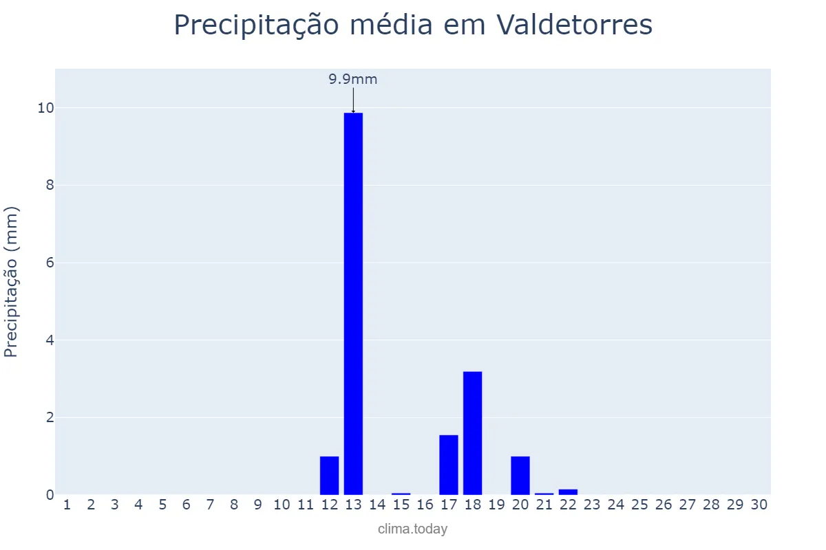 Precipitação em junho em Valdetorres, Extremadura, ES