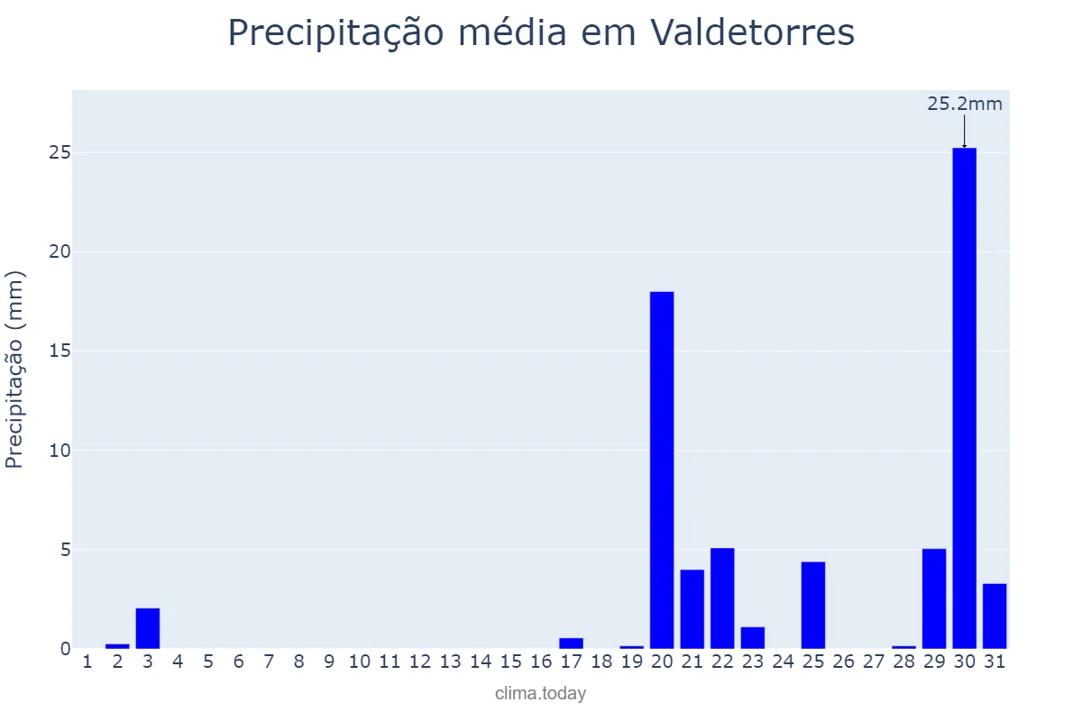 Precipitação em outubro em Valdetorres, Extremadura, ES