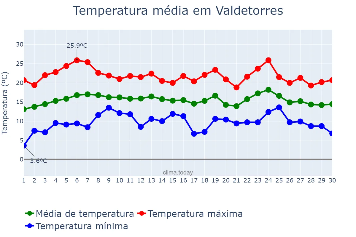 Temperatura em abril em Valdetorres, Extremadura, ES
