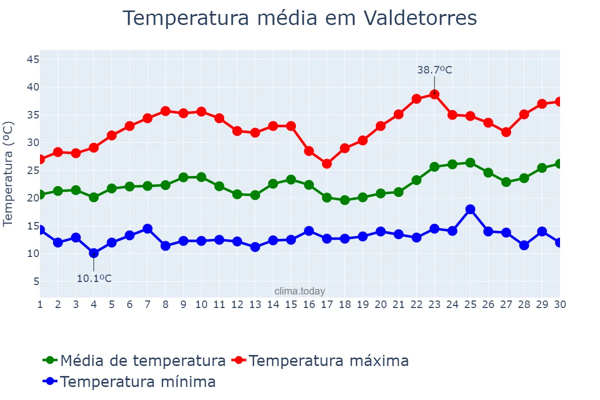 Temperatura em junho em Valdetorres, Extremadura, ES