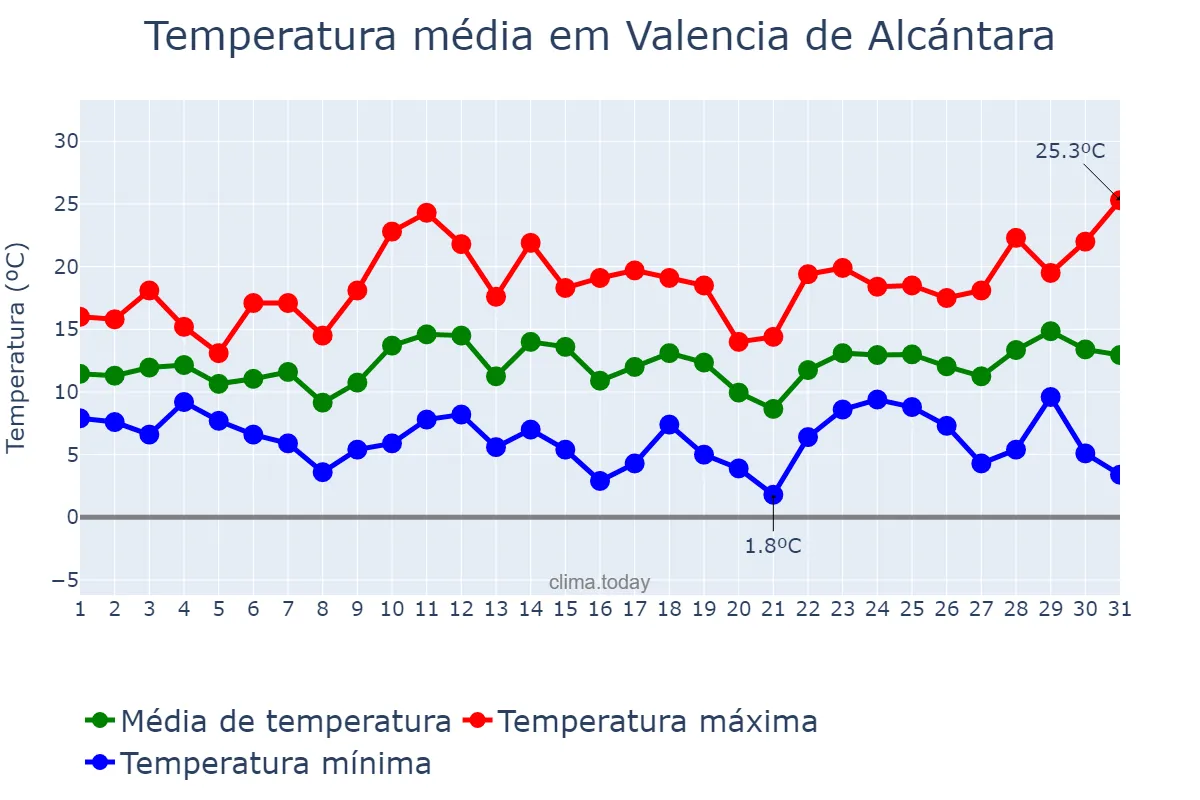 Temperatura em marco em Valencia de Alcántara, Extremadura, ES