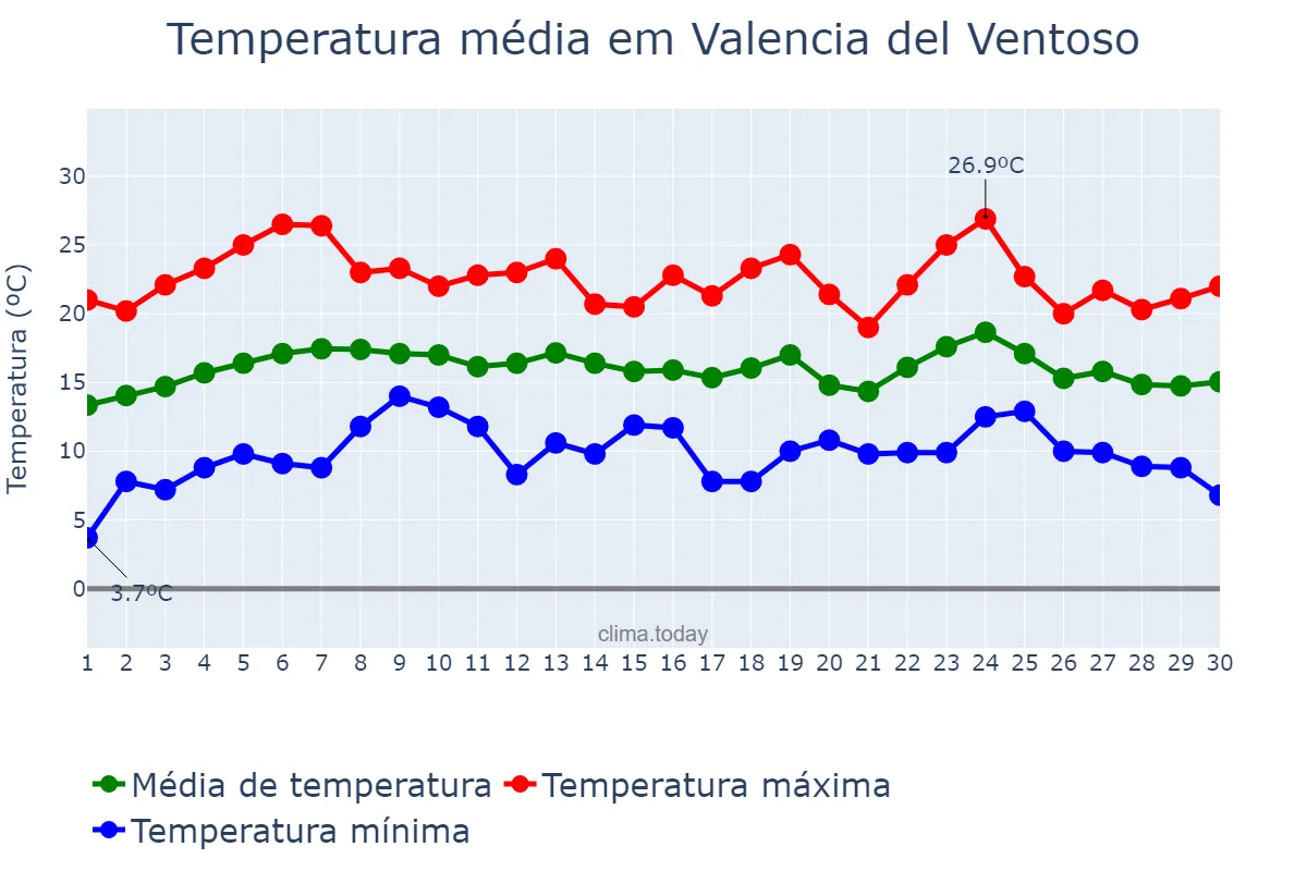 Temperatura em abril em Valencia del Ventoso, Extremadura, ES