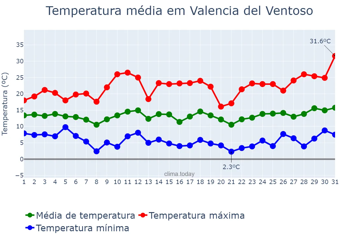 Temperatura em marco em Valencia del Ventoso, Extremadura, ES