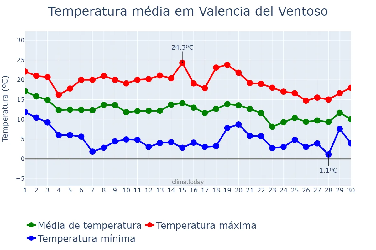 Temperatura em novembro em Valencia del Ventoso, Extremadura, ES