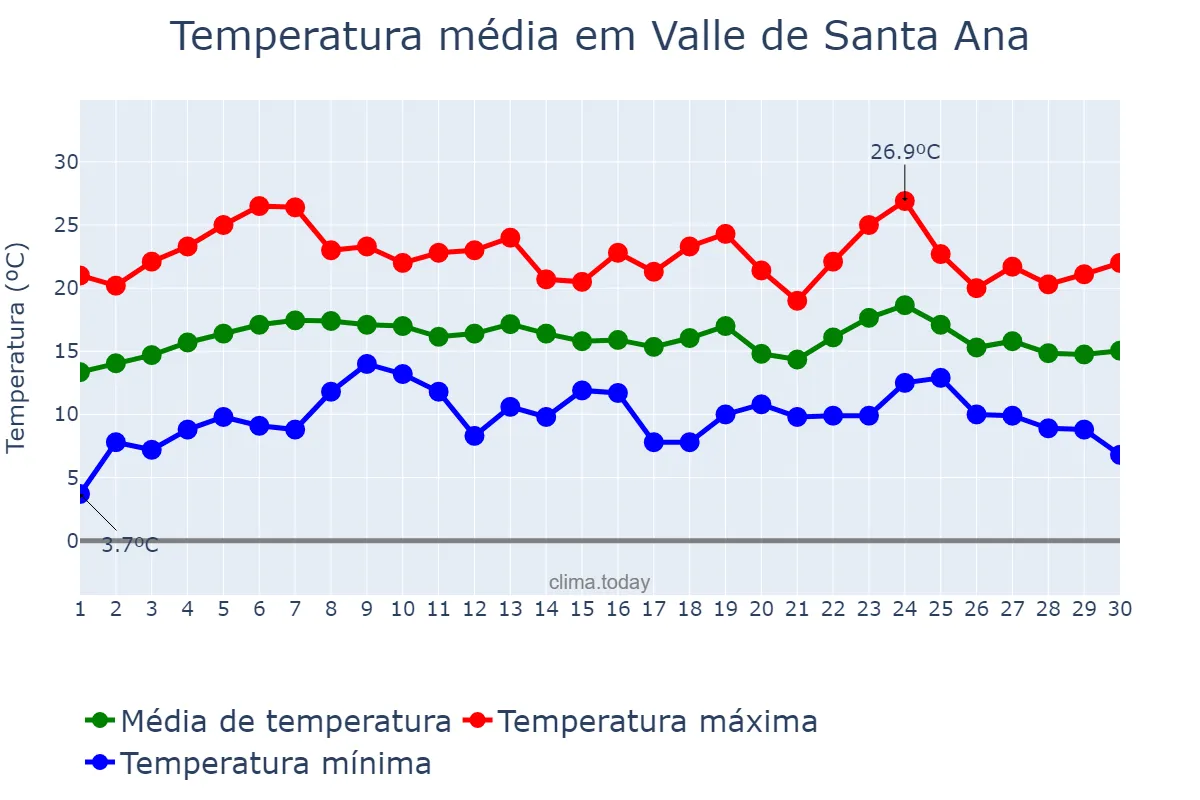 Temperatura em abril em Valle de Santa Ana, Extremadura, ES