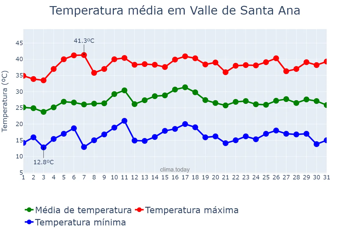 Temperatura em julho em Valle de Santa Ana, Extremadura, ES