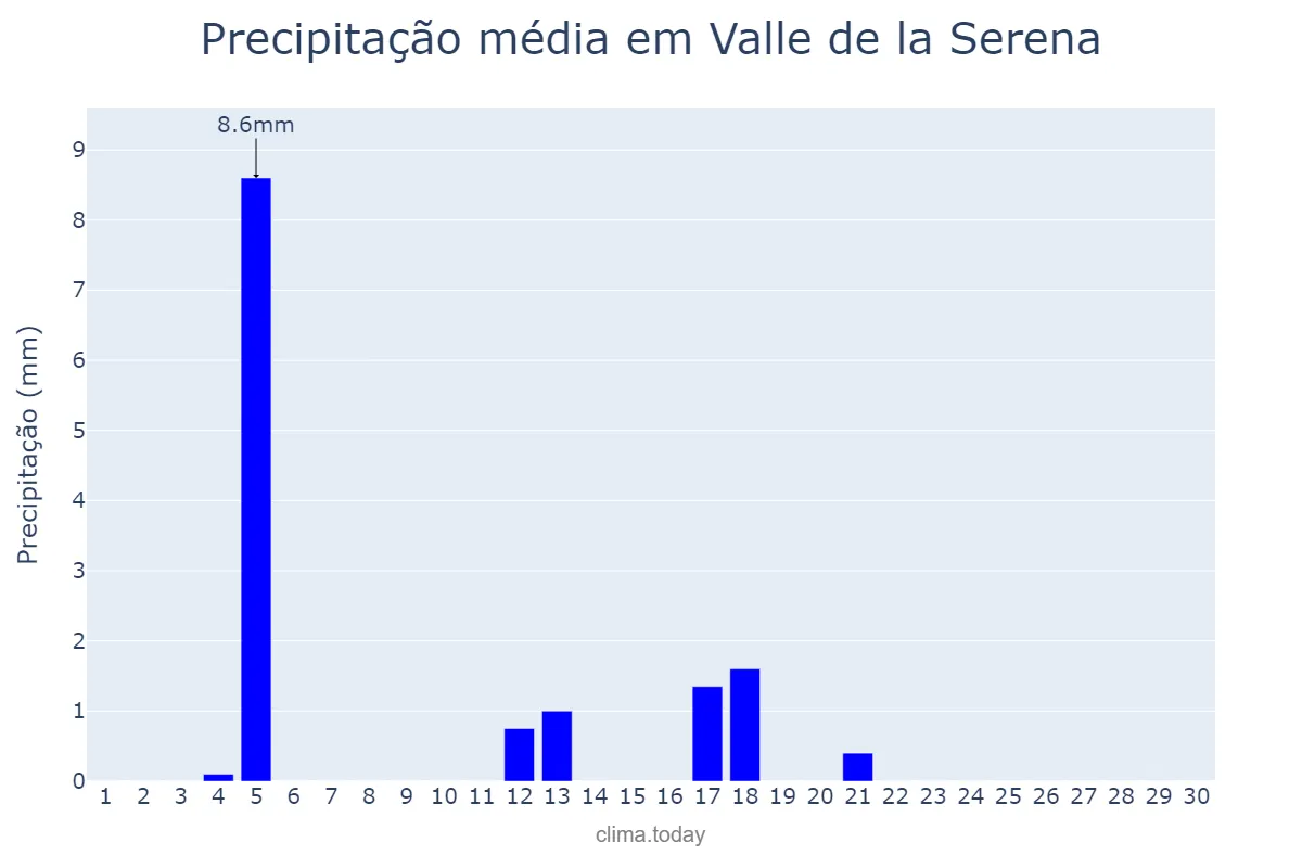 Precipitação em junho em Valle de la Serena, Extremadura, ES