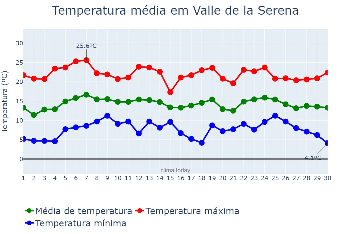 Temperatura em abril em Valle de la Serena, Extremadura, ES