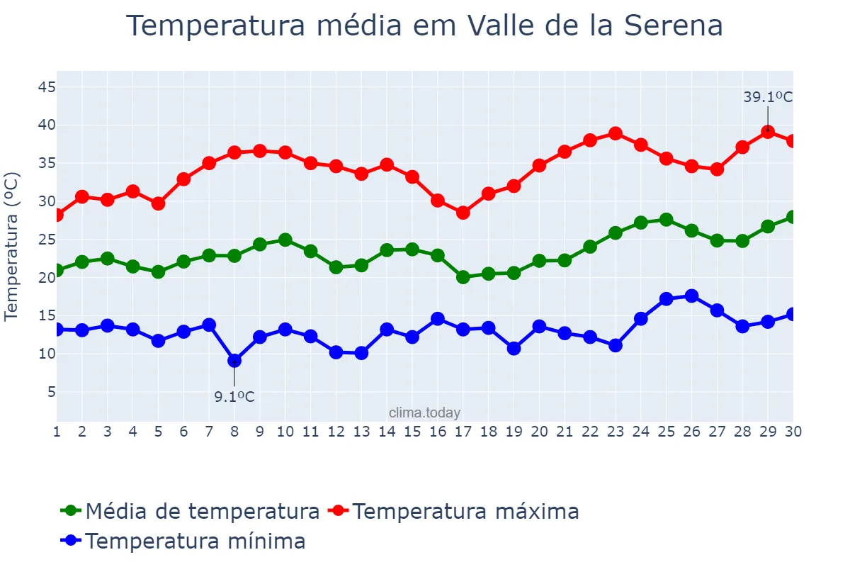 Temperatura em junho em Valle de la Serena, Extremadura, ES