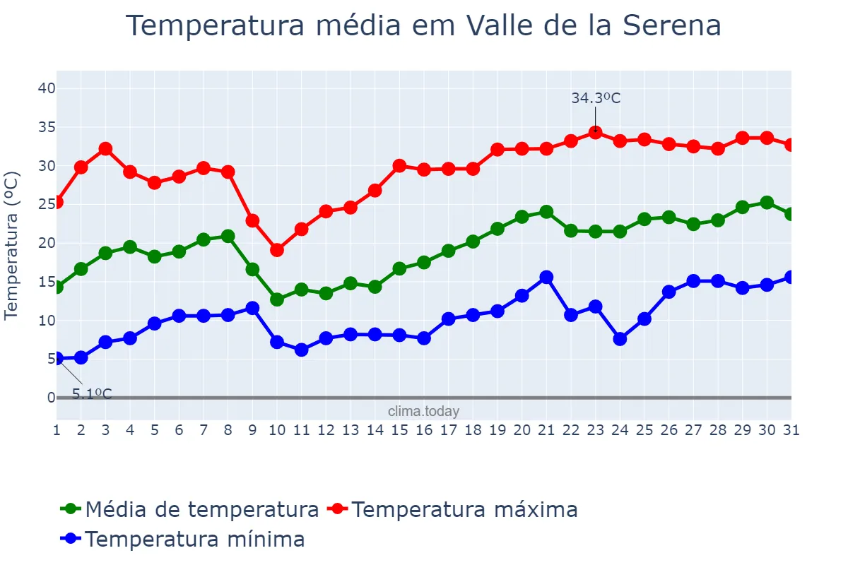 Temperatura em maio em Valle de la Serena, Extremadura, ES