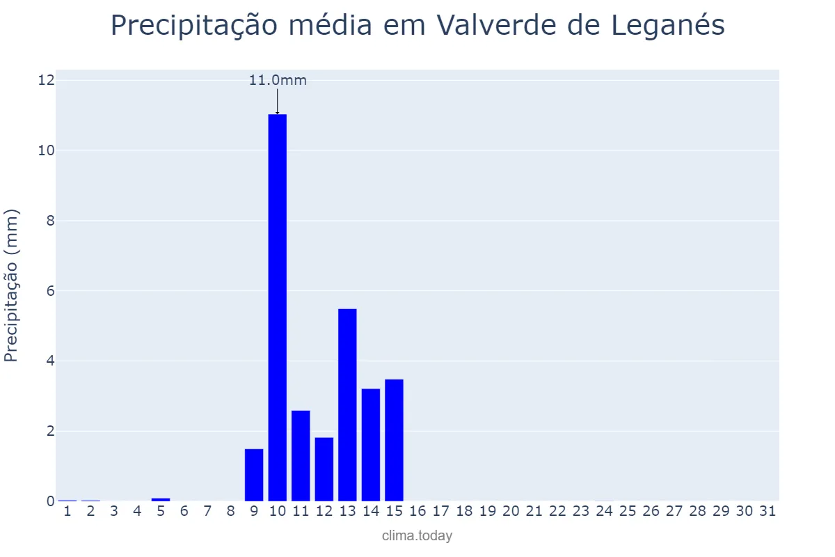 Precipitação em maio em Valverde de Leganés, Extremadura, ES