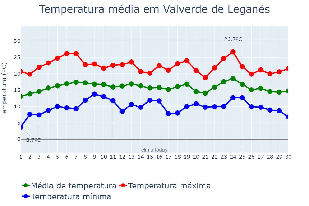 Temperatura em abril em Valverde de Leganés, Extremadura, ES