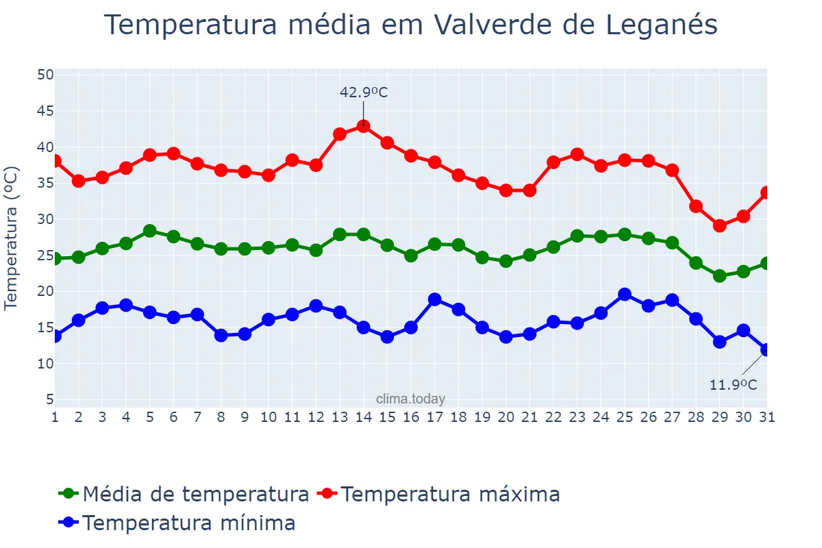 Temperatura em agosto em Valverde de Leganés, Extremadura, ES