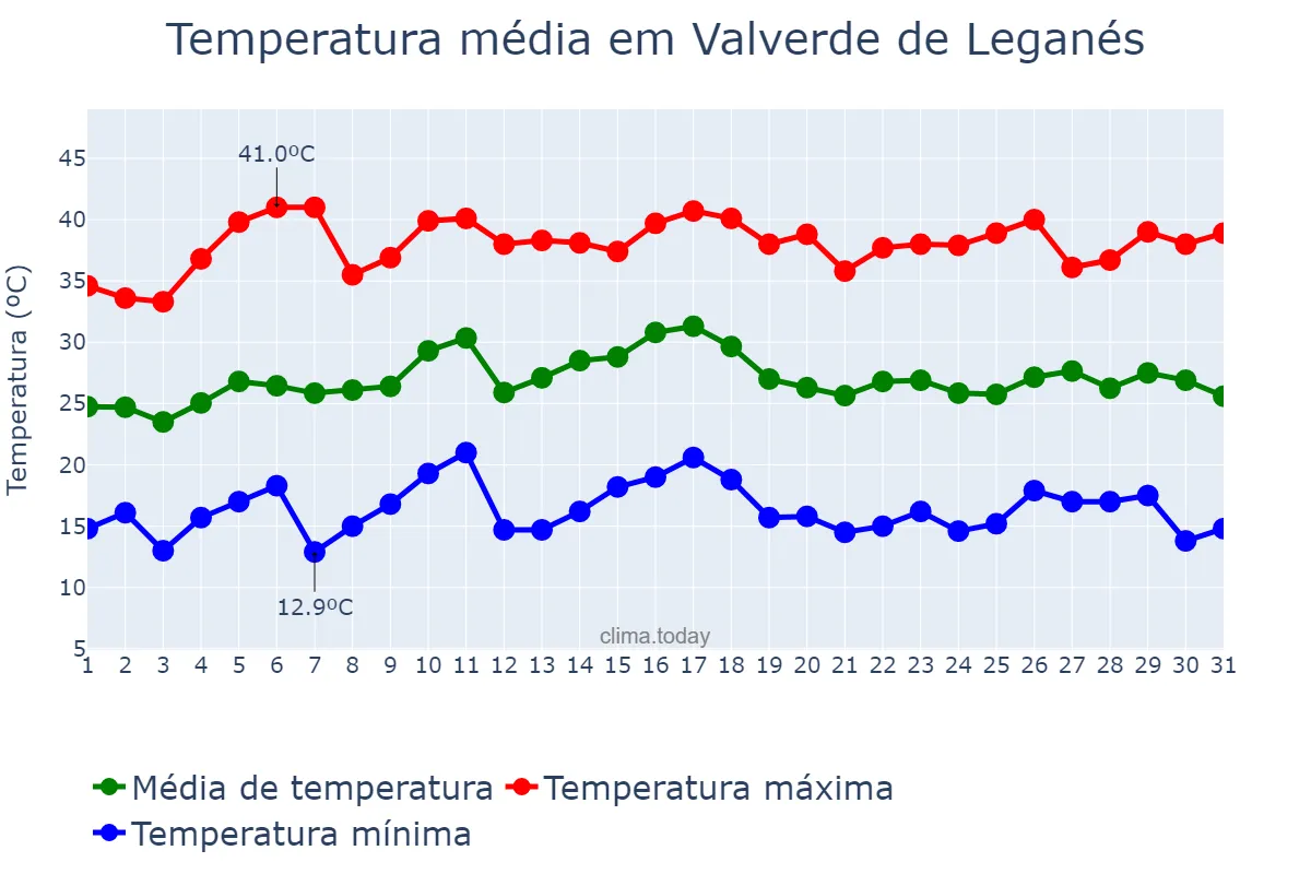 Temperatura em julho em Valverde de Leganés, Extremadura, ES