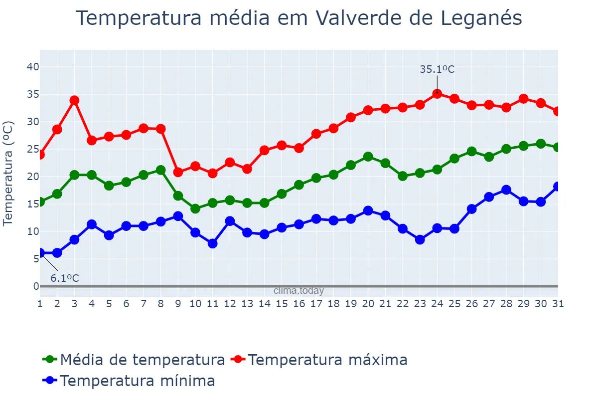 Temperatura em maio em Valverde de Leganés, Extremadura, ES