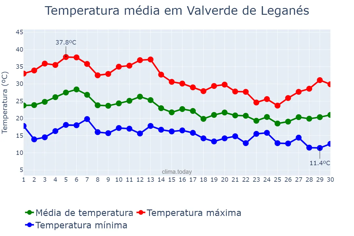 Temperatura em setembro em Valverde de Leganés, Extremadura, ES