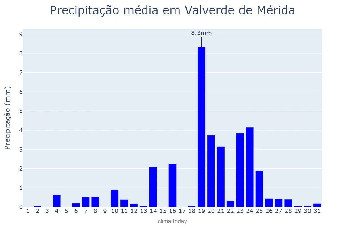 Precipitação em dezembro em Valverde de Mérida, Extremadura, ES