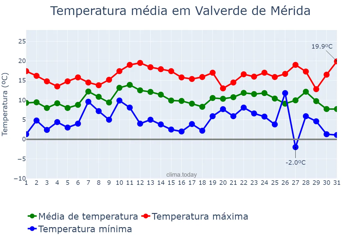 Temperatura em dezembro em Valverde de Mérida, Extremadura, ES