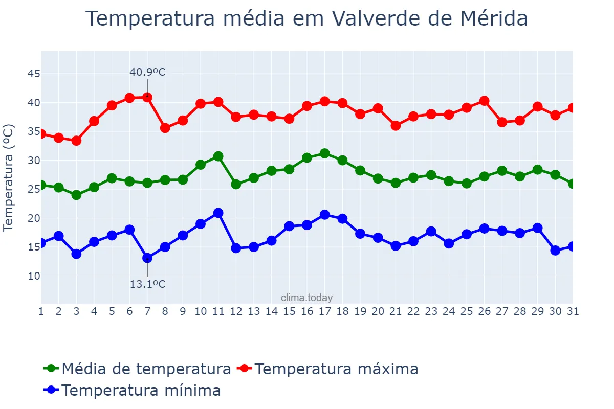 Temperatura em julho em Valverde de Mérida, Extremadura, ES