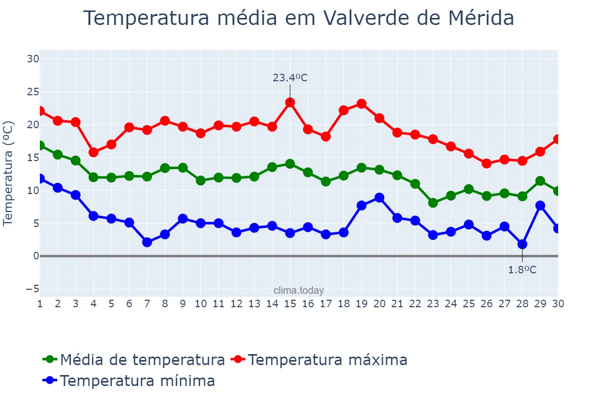 Temperatura em novembro em Valverde de Mérida, Extremadura, ES