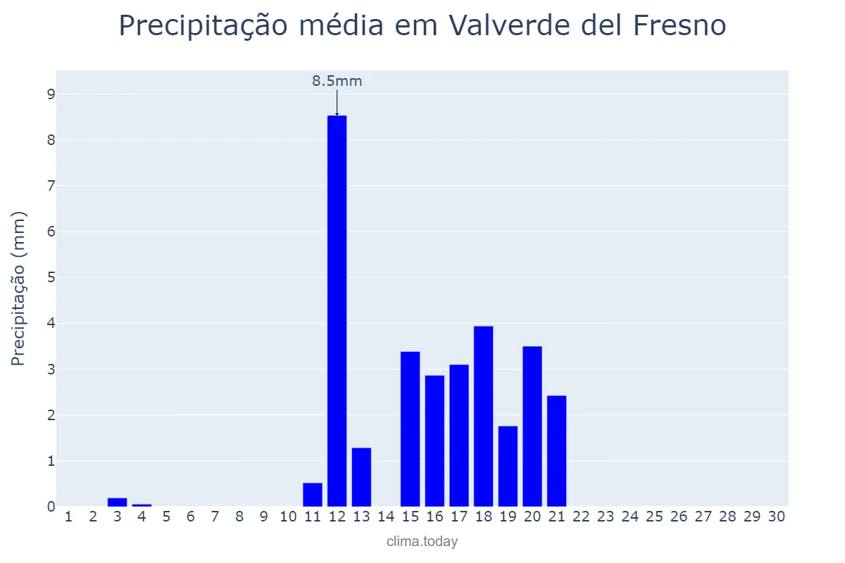 Precipitação em junho em Valverde del Fresno, Extremadura, ES