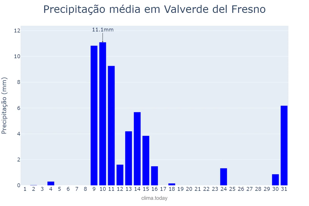 Precipitação em maio em Valverde del Fresno, Extremadura, ES