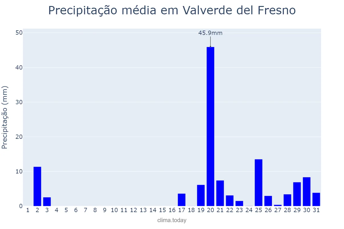 Precipitação em outubro em Valverde del Fresno, Extremadura, ES