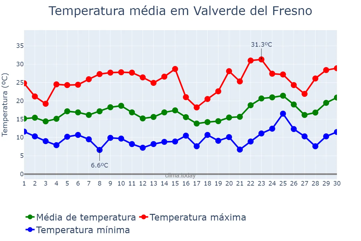 Temperatura em junho em Valverde del Fresno, Extremadura, ES
