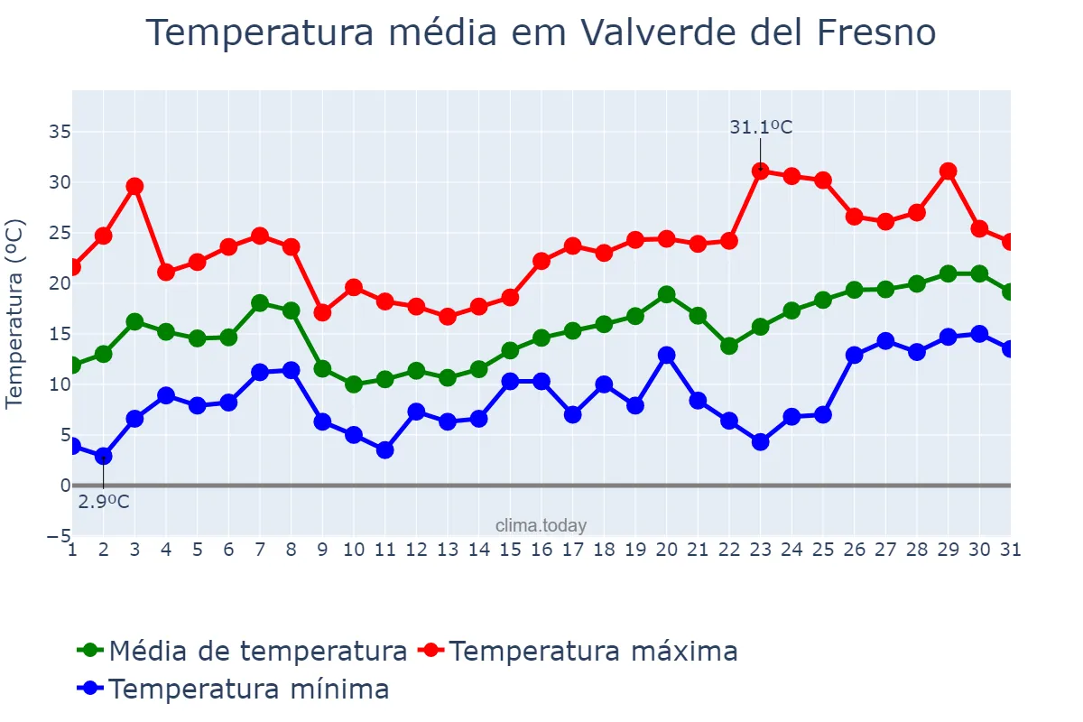 Temperatura em maio em Valverde del Fresno, Extremadura, ES